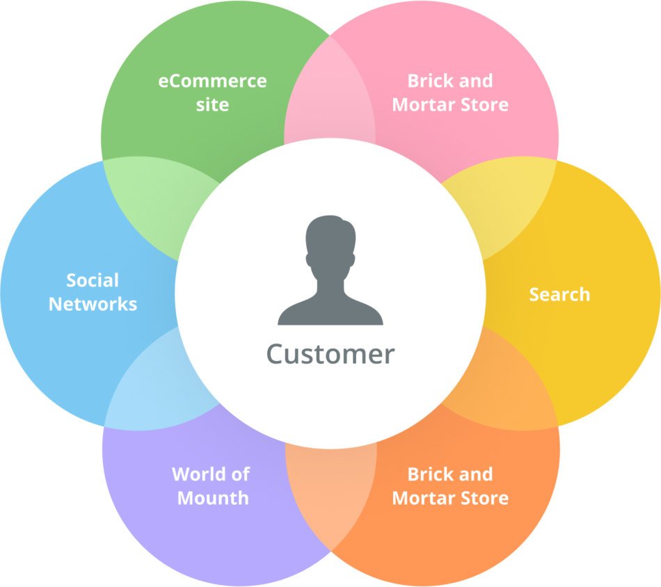 Omnichannel Strategy Example